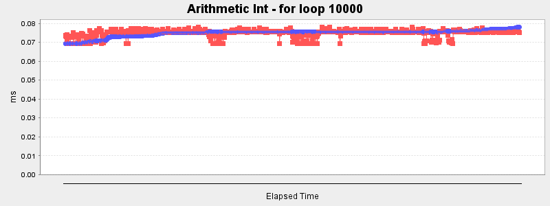 Arithmetic Int - for loop 10000